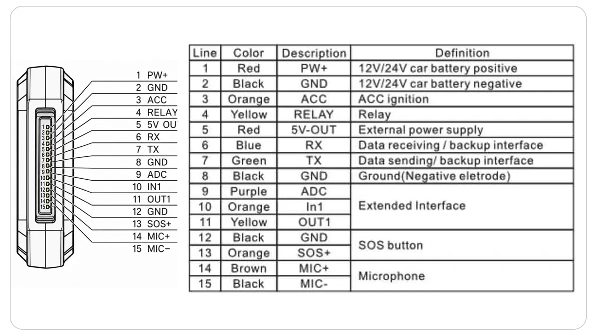 Concox GT06 wire colour definition chart
