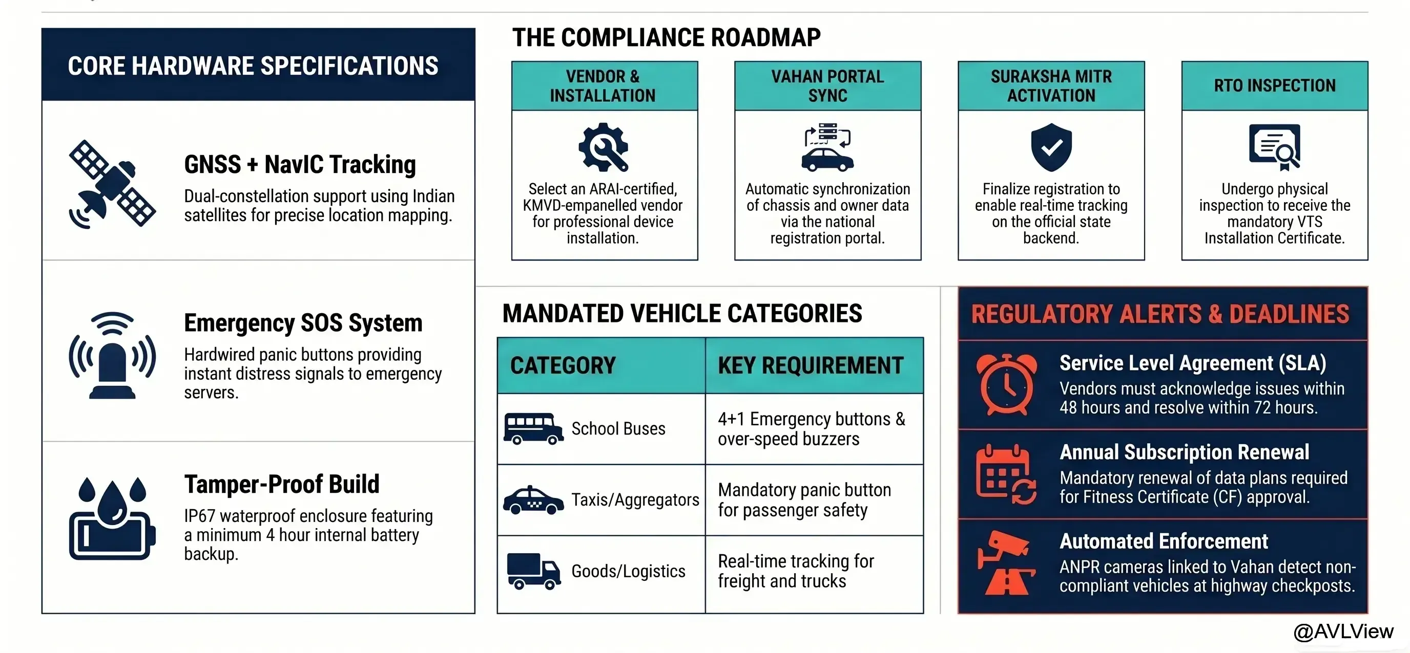 KMVD AIS 140 Compliance Guide