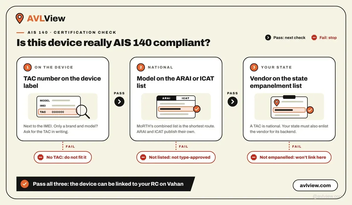 Three-step flow to verify an AIS 140 certified device using the TAC, the agency list and the state empanelment list