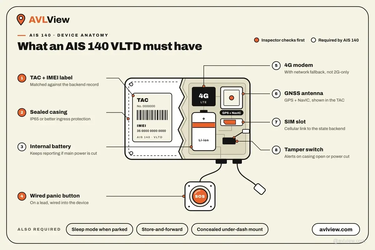 AIS 140 VLTD device anatomy showing the panic button, NavIC antenna, SIM slot and tamper switch