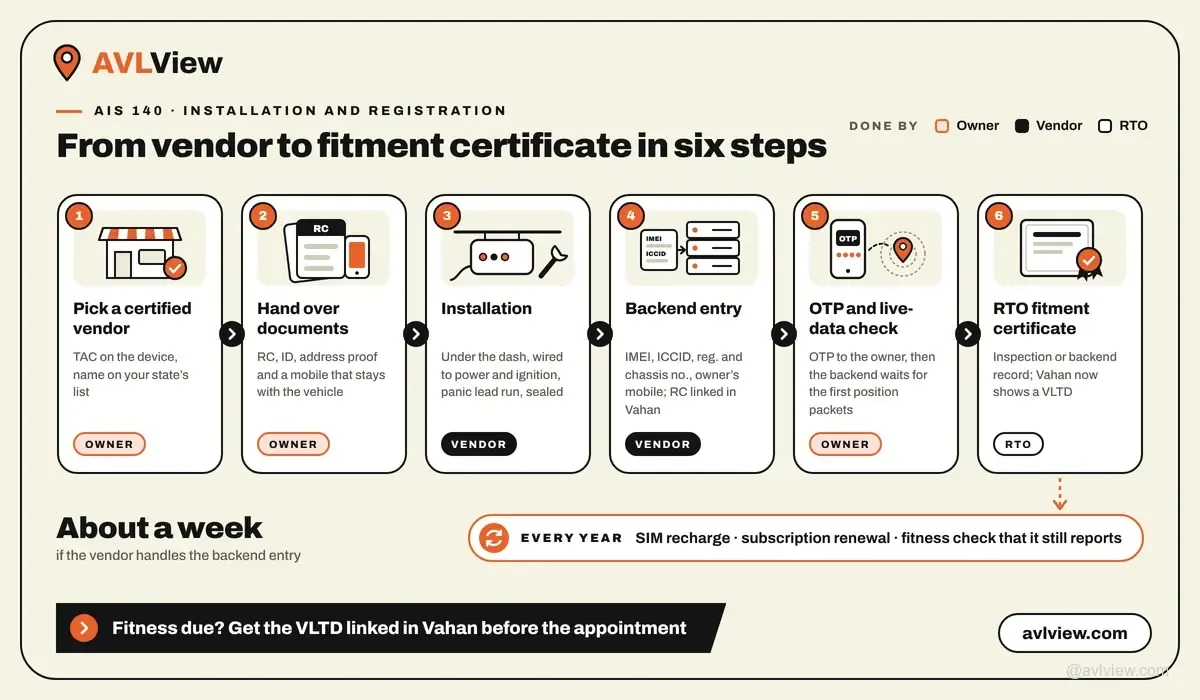 Six-step AIS 140 VLTD installation and registration flow from vendor selection to annual renewal