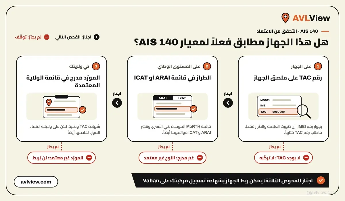 مخطط من ثلاث خطوات للتحقق من جهاز معتمد وفق AIS 140 عبر TAC وقائمة الجهة وقائمة اعتماد الولاية