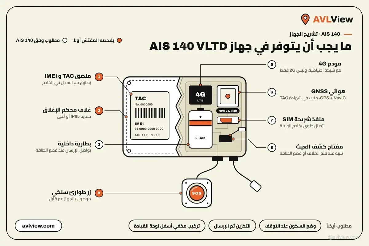 تشريح جهاز VLTD وفق AIS 140 يوضح زر الطوارئ وهوائي NavIC وفتحة الشريحة ومفتاح كشف العبث