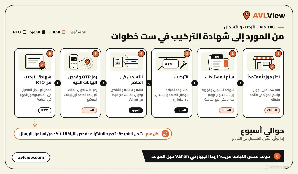 مخطط من ست خطوات لتركيب وتسجيل جهاز VLTD وفق AIS 140 من اختيار المورد إلى التجديد السنوي