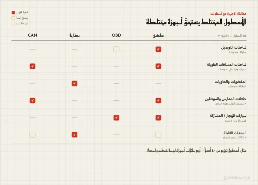 gps tracker fleet decision matrix