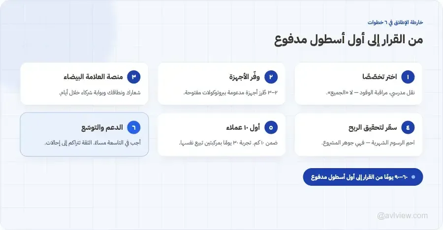 gps tracking business roadmap