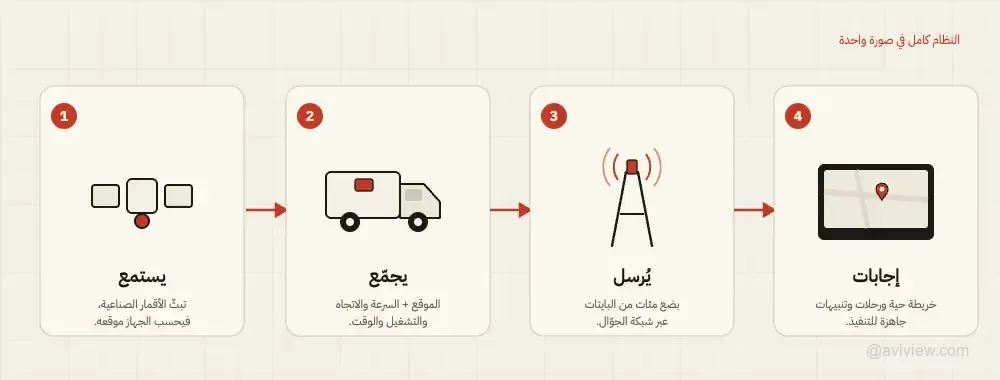 how gps vehicle tracking works chain