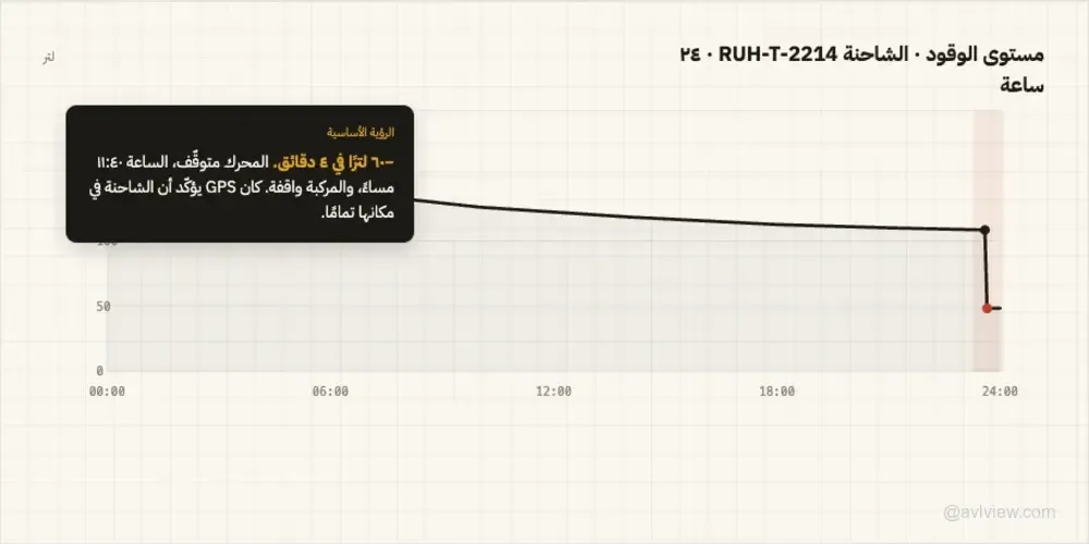 ar telematics fuel consumption graph