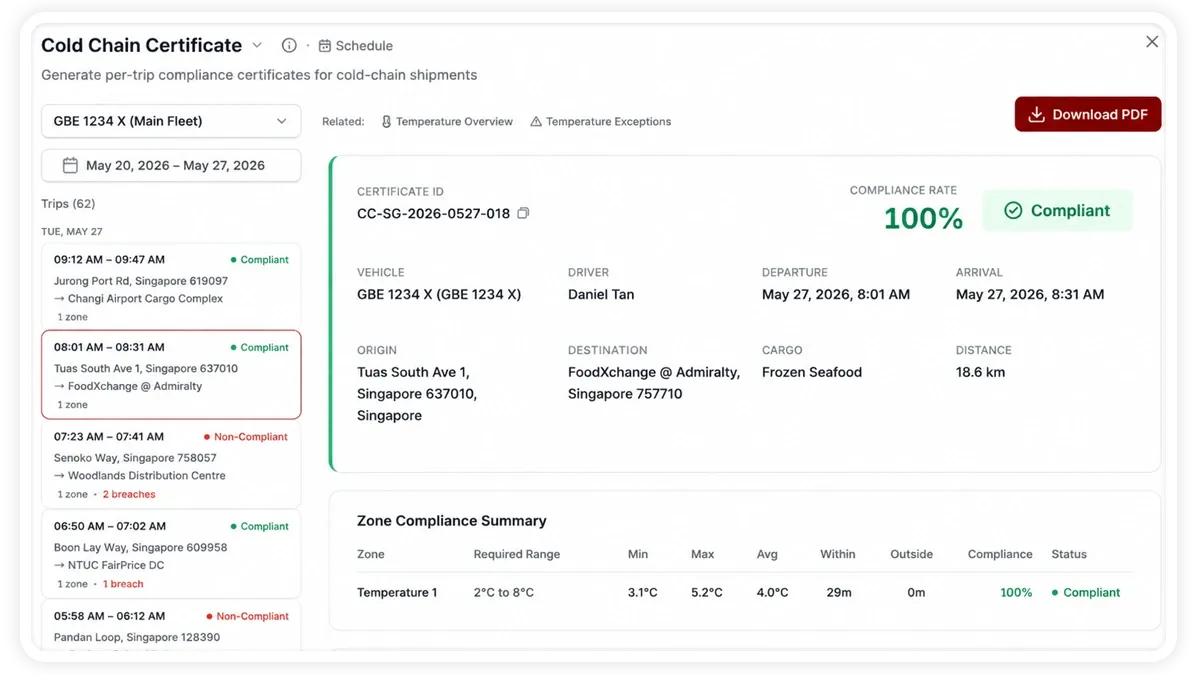AVLView Cold Chain Certificate report showing per-trip compliance status and overall compliance rate for refrigerated deliveries.