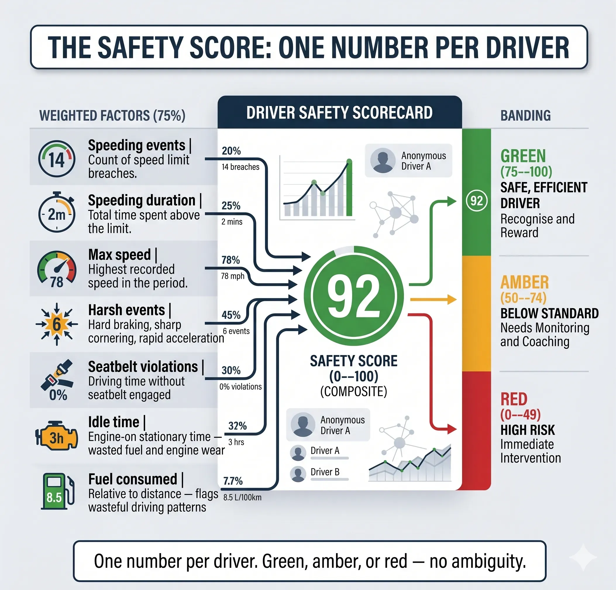 driver accountability ranking safety score