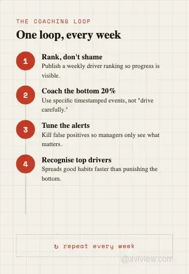 driver behaviour monitoring coaching