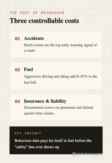 Breakdown of fleet costs driven by driver behaviour — accidents, fuel and insurance