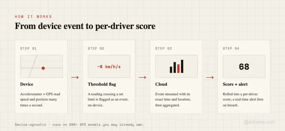 driver behaviour monitoring dataflow