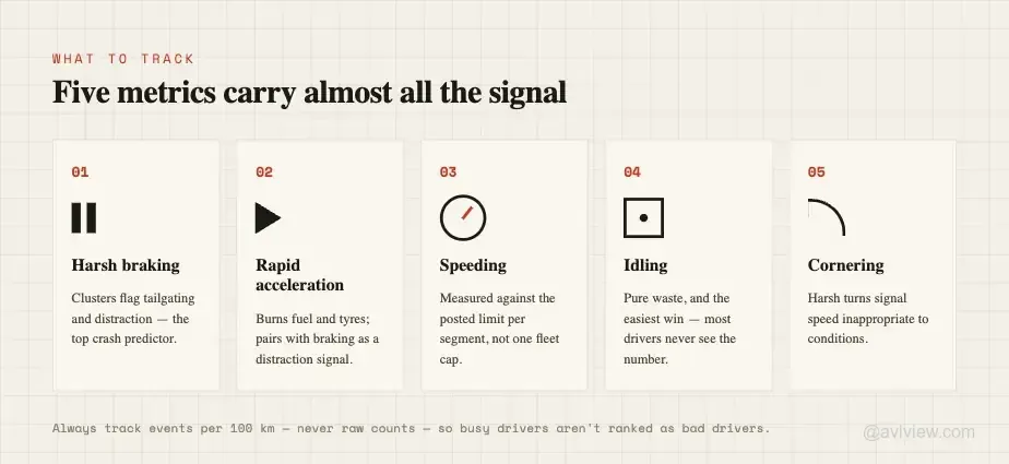 driver behaviour monitoring metrics
