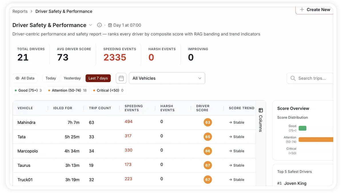 AVLView Driver Safety and Performance report ranking drivers by safety score with speeding and harsh event columns.