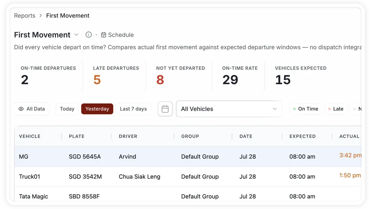 First Movement report comparing actual departure times against expected windows with an on-time rate