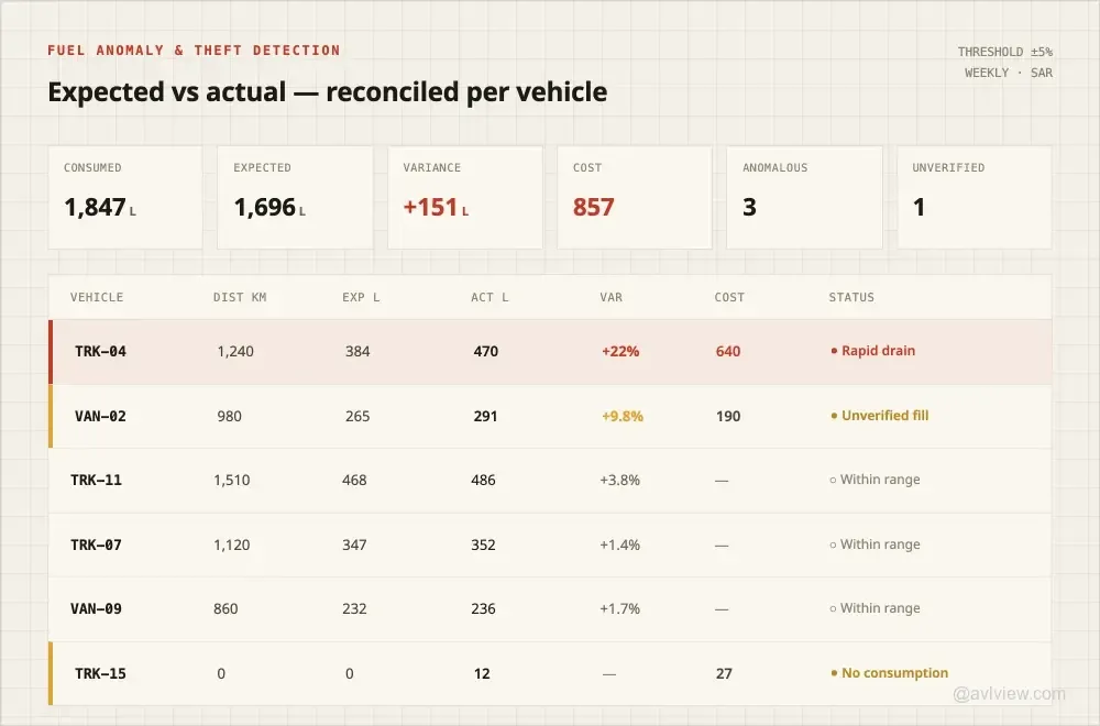 fuel anomaly detection report