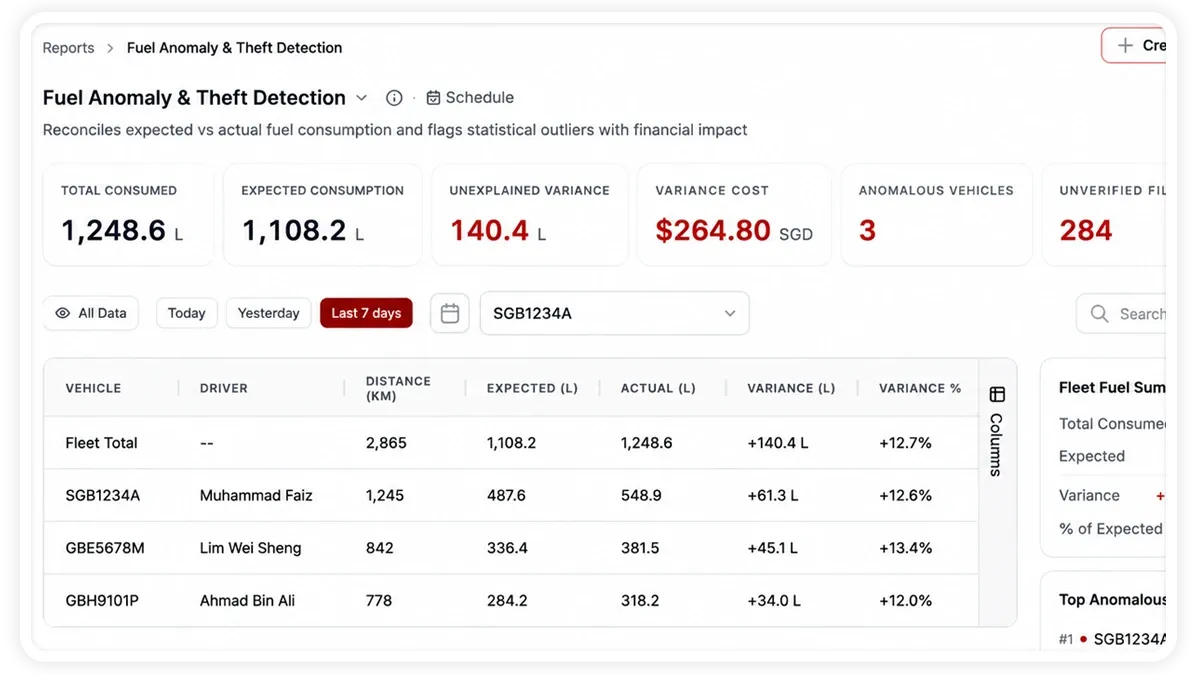 AVLView Fuel Anomaly and Theft Detection report showing expected versus actual fuel use, unexplained variance and flagged anomalous vehicles.