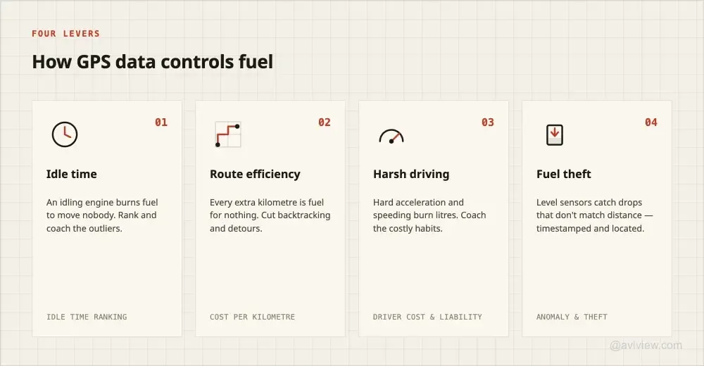 fuel consumption control four levers