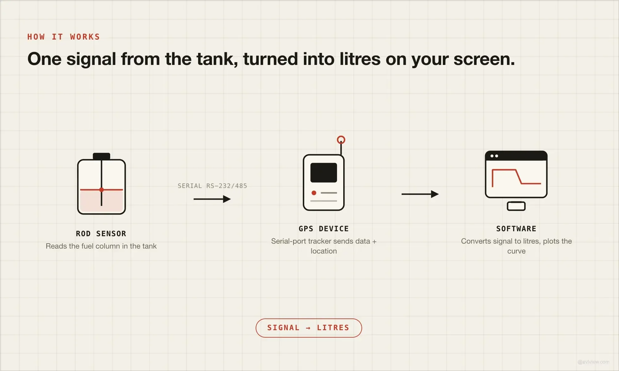 fuel level monitoring how it works