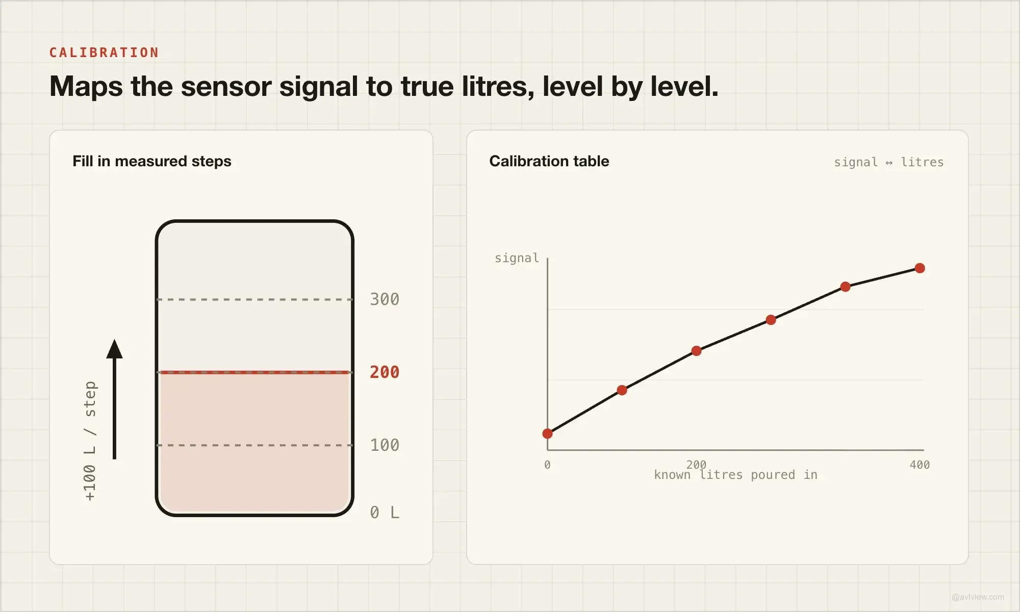fuel sensor tank calibration