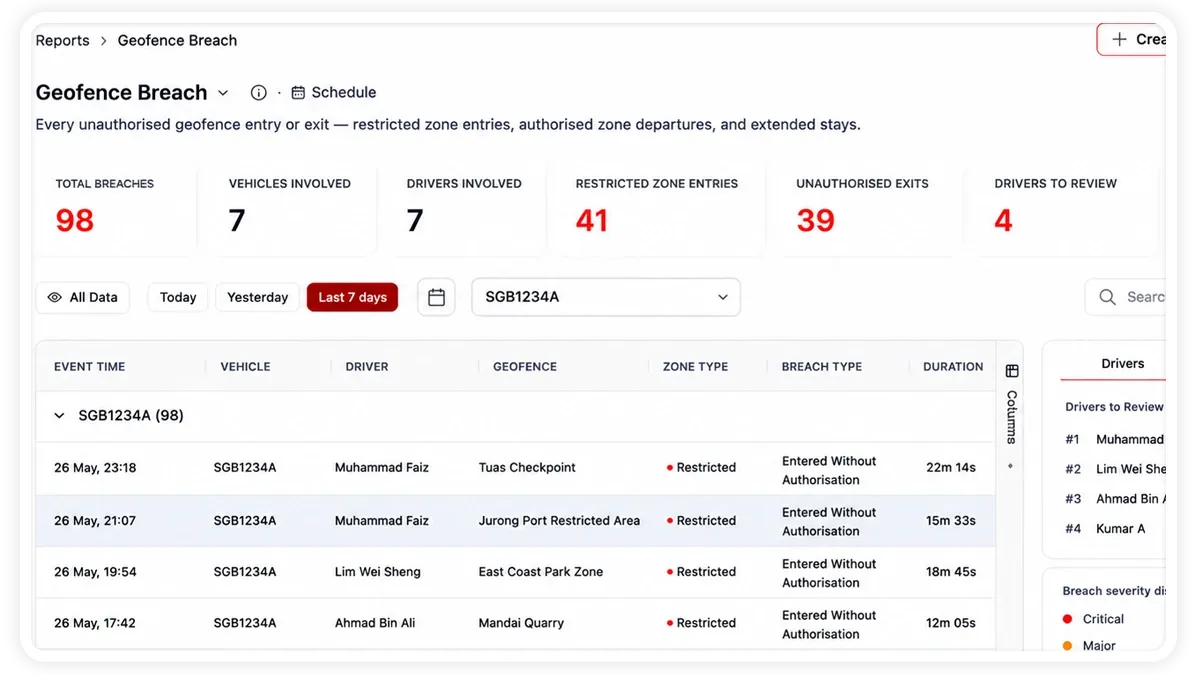 AVLView Geofence Breach report showing summary tiles and a table of unauthorised zone entries and exits by vehicle.