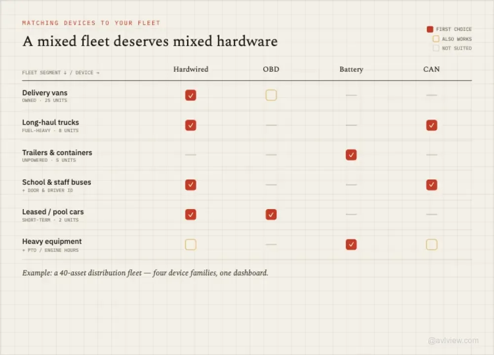 gps tracker fleet decision matrix