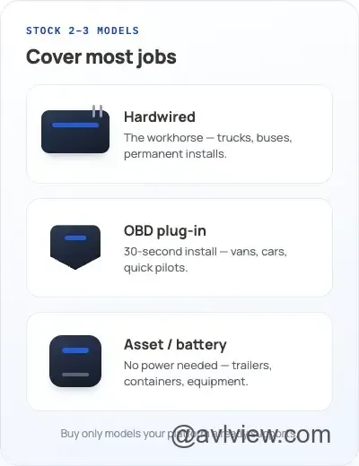 gps tracker hardware sourcing