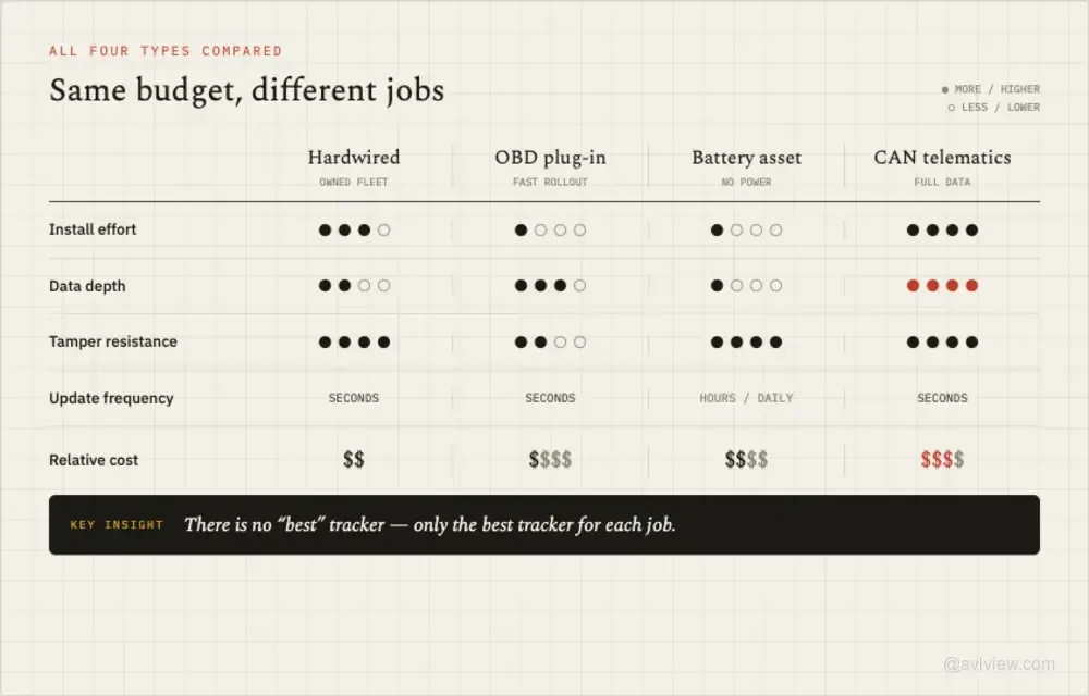 gps tracker types comparison