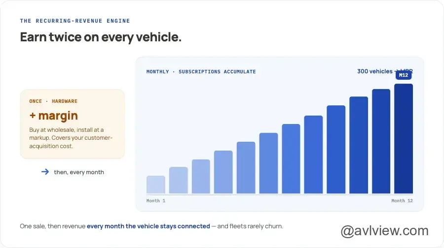gps tracking business model mrr