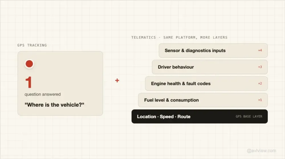 gps tracking vs telematics comparison