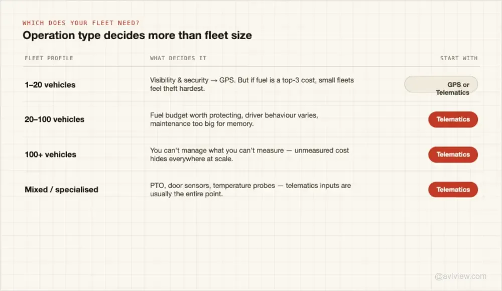 gps tracking vs telematics decision