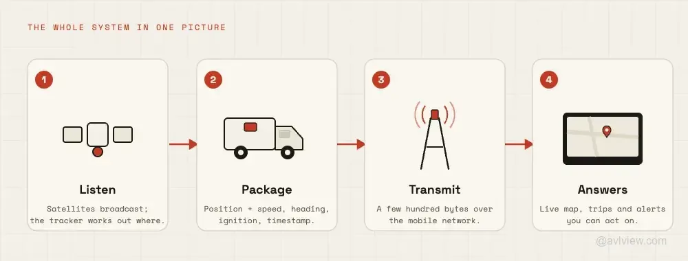 how gps vehicle tracking works chain
