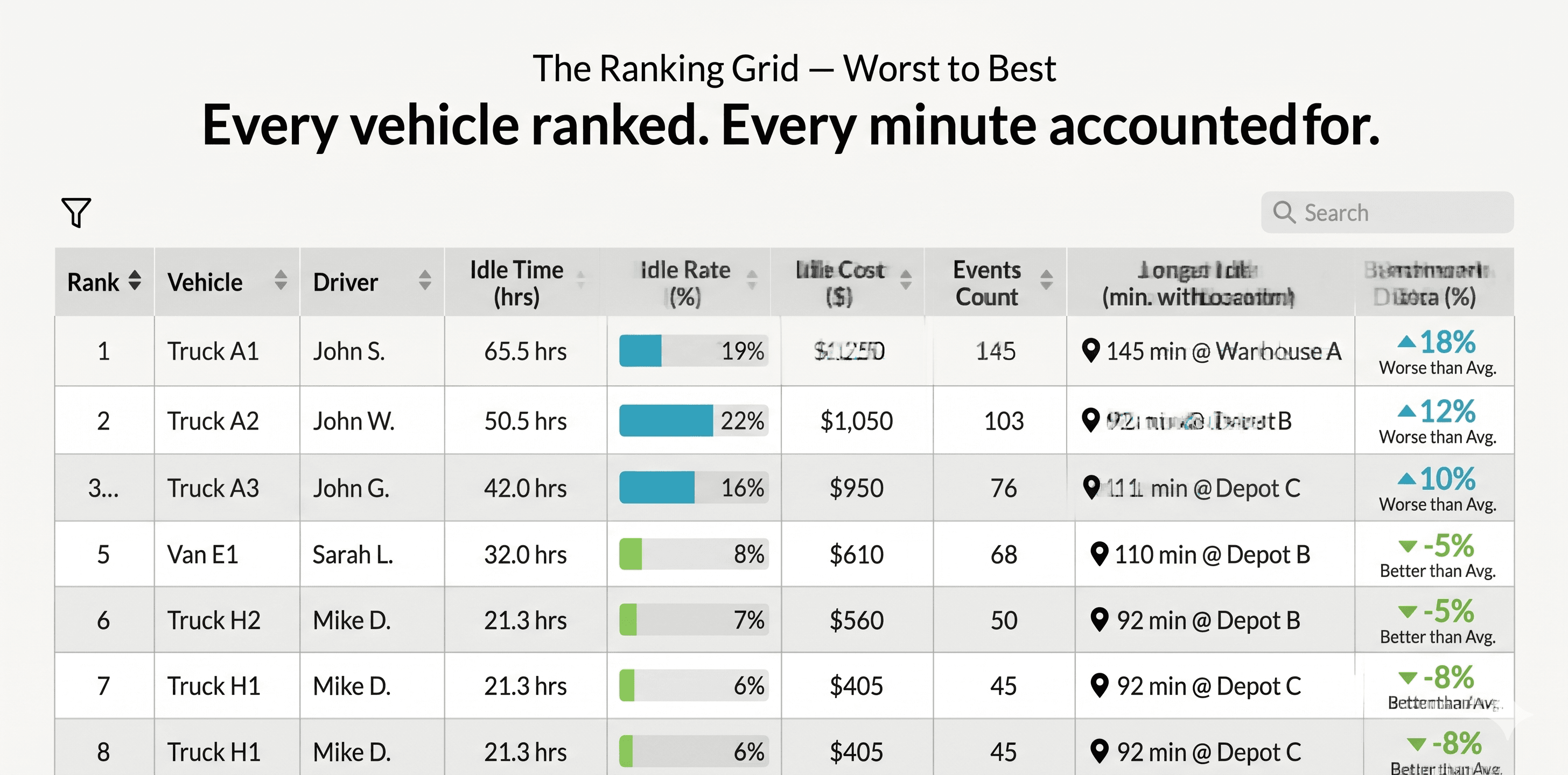 Sortable ranking grid with vehicles listed by idle time, cost, and benchmark delta