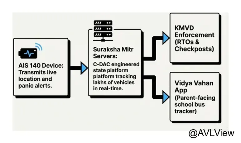 kmvd ais140 suraksha mitr dashboard