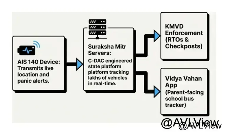 kmvd ais140 suraksha mitr dashboard