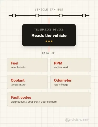telematics can bus data