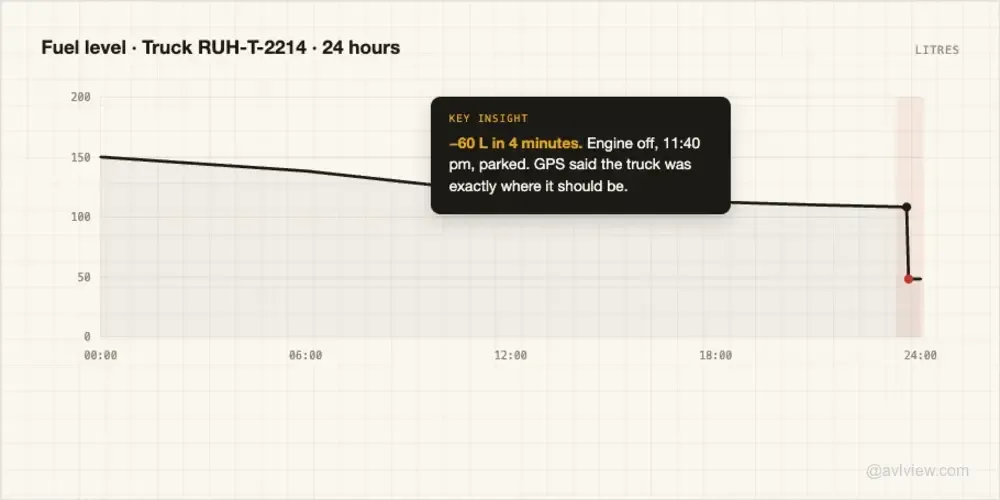 telematics fuel consumption graph