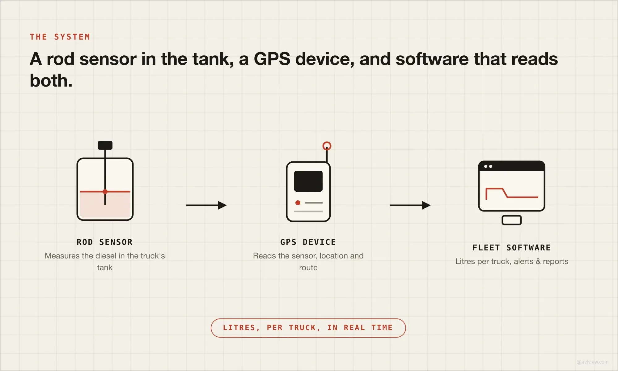 truck fuel tracking system parts
