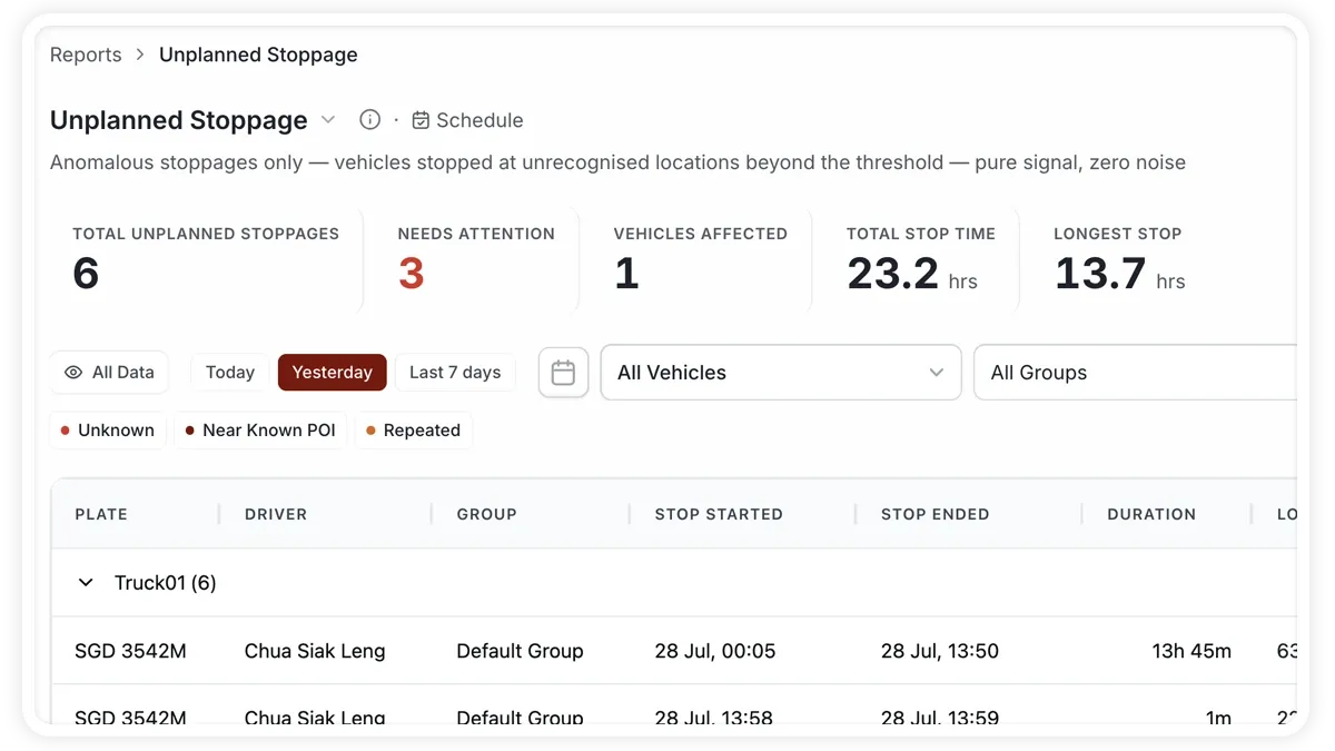 Unplanned Stoppage report listing anomalous stops at unrecognised locations with duration and attention flags